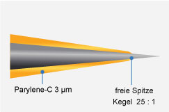 Profil-Schema für Standardspitze